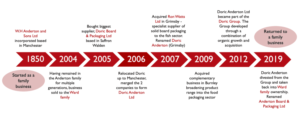 Company Timeline